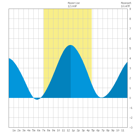 Oyster Harbor tide chart for Thursday, December 9, 2021