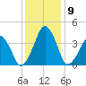 Oyster Harbor tide chart for Thursday, December 9, 2021