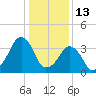 Oyster Harbor tide chart for Thursday, January 13, 2022