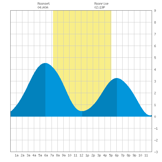 Oyster Harbor tide chart for Friday, January 14, 2022