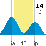 Oyster Harbor tide chart for Friday, January 14, 2022