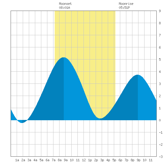 Oyster Harbor tide chart for Tuesday, January 18, 2022