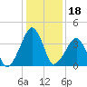 Oyster Harbor tide chart for Tuesday, January 18, 2022