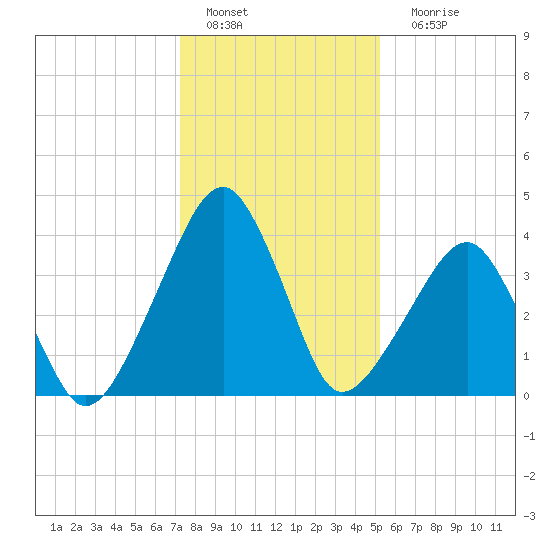 Oyster Harbor tide chart for Wednesday, January 19, 2022