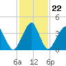 Oyster Harbor tide chart for Saturday, January 22, 2022