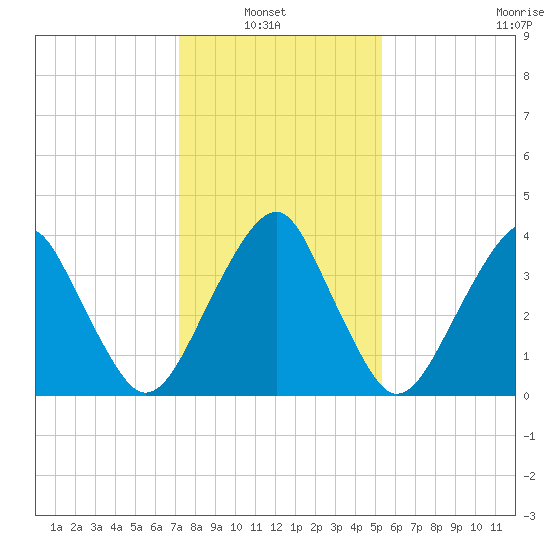 Oyster Harbor tide chart for Sunday, January 23, 2022
