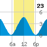 Oyster Harbor tide chart for Sunday, January 23, 2022