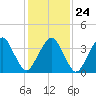 Oyster Harbor tide chart for Monday, January 24, 2022