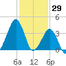 Oyster Harbor tide chart for Saturday, January 29, 2022