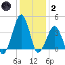 Oyster Harbor tide chart for Sunday, January 2, 2022