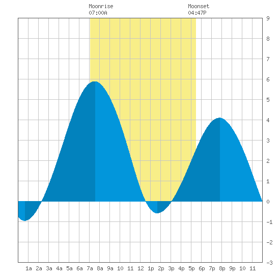 Oyster Harbor tide chart for Monday, January 31, 2022