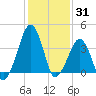 Oyster Harbor tide chart for Monday, January 31, 2022