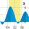 Oyster Harbor tide chart for Monday, January 3, 2022
