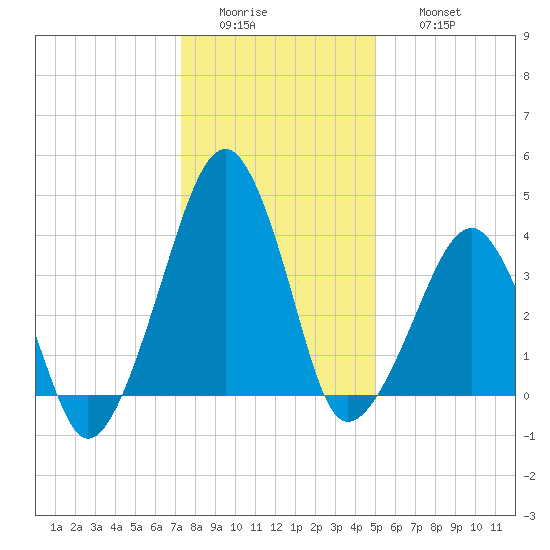 Oyster Harbor tide chart for Tuesday, January 4, 2022