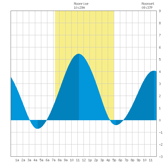 Oyster Harbor tide chart for Thursday, January 6, 2022