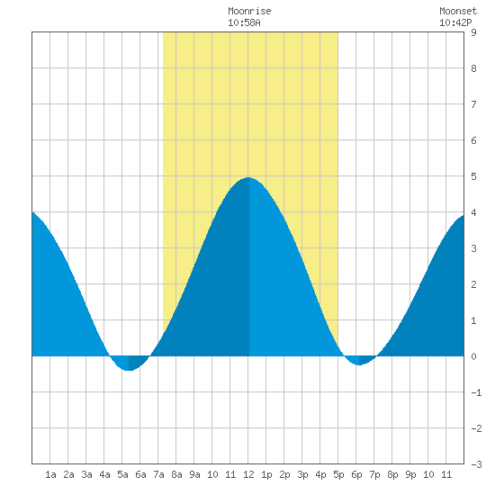 Oyster Harbor tide chart for Friday, January 7, 2022
