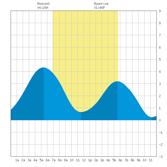 Oyster Harbor tide chart for Saturday, February 12, 2022