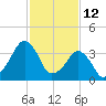 Oyster Harbor tide chart for Saturday, February 12, 2022