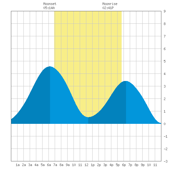 Oyster Harbor tide chart for Sunday, February 13, 2022