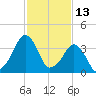 Oyster Harbor tide chart for Sunday, February 13, 2022