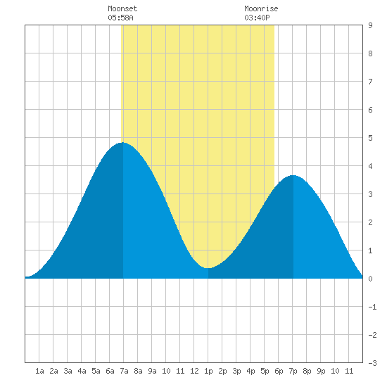 Oyster Harbor tide chart for Monday, February 14, 2022