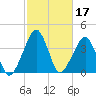 Oyster Harbor tide chart for Thursday, February 17, 2022