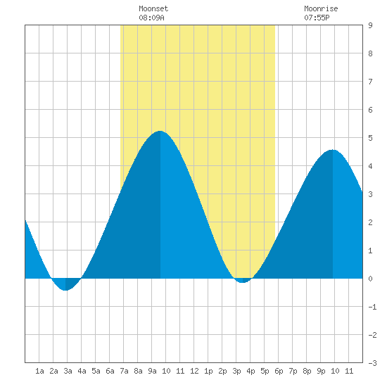 Oyster Harbor tide chart for Friday, February 18, 2022