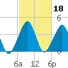 Oyster Harbor tide chart for Friday, February 18, 2022