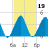 Oyster Harbor tide chart for Saturday, February 19, 2022