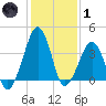 Oyster Harbor tide chart for Tuesday, February 1, 2022