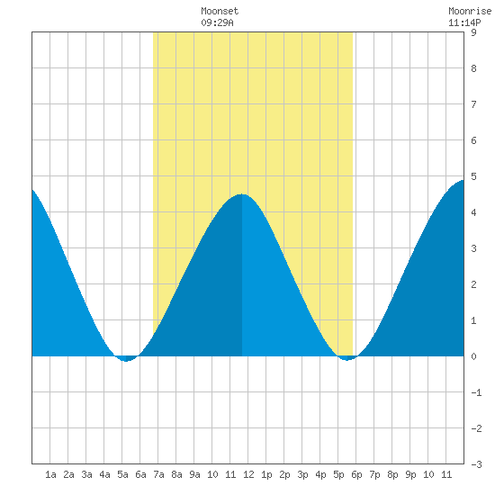 Oyster Harbor tide chart for Monday, February 21, 2022