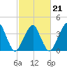 Oyster Harbor tide chart for Monday, February 21, 2022