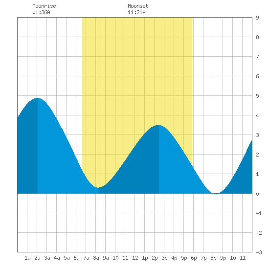 Oyster Harbor tide chart for Thursday, February 24, 2022