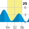 Oyster Harbor tide chart for Friday, February 25, 2022