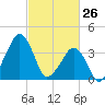 Oyster Harbor tide chart for Saturday, February 26, 2022
