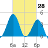 Oyster Harbor tide chart for Monday, February 28, 2022