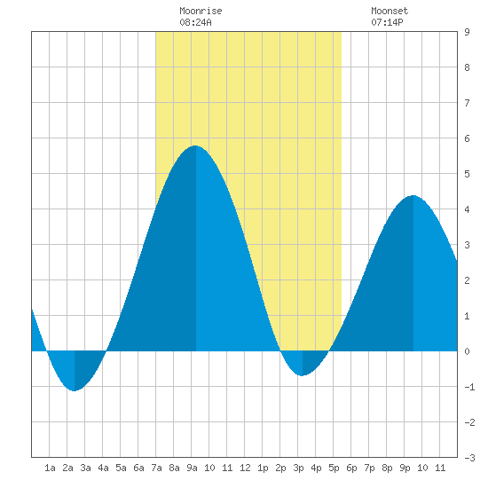 Oyster Harbor tide chart for Wednesday, February 2, 2022