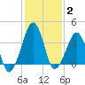Oyster Harbor tide chart for Wednesday, February 2, 2022