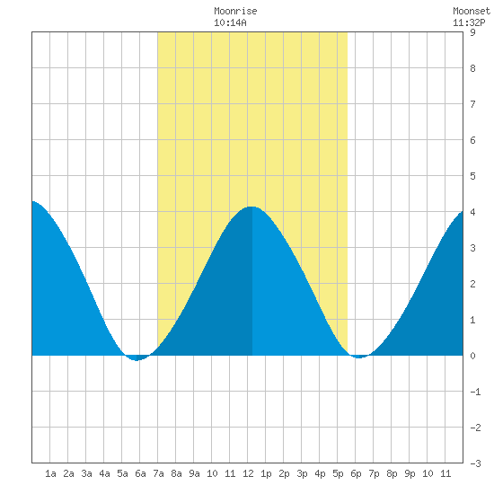 Oyster Harbor tide chart for Sunday, February 6, 2022