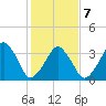 Oyster Harbor tide chart for Monday, February 7, 2022