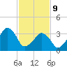 Oyster Harbor tide chart for Wednesday, February 9, 2022