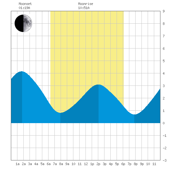 Oyster Harbor tide chart for Thursday, March 10, 2022
