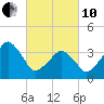 Oyster Harbor tide chart for Thursday, March 10, 2022