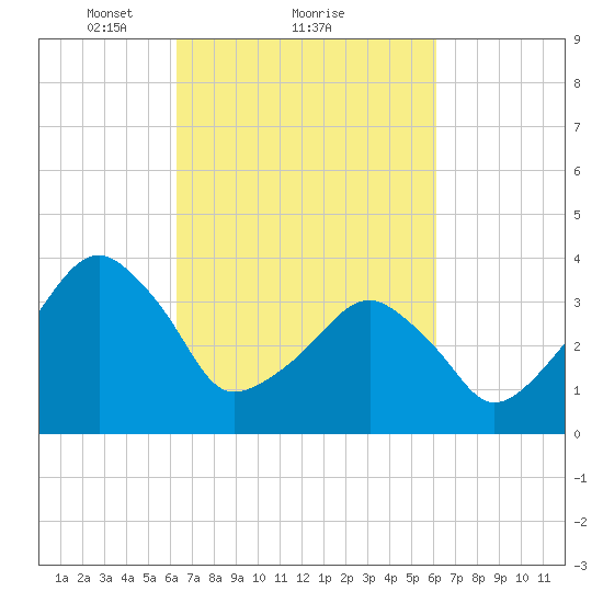 Oyster Harbor tide chart for Friday, March 11, 2022