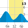 Oyster Harbor tide chart for Sunday, March 13, 2022