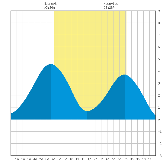 Oyster Harbor tide chart for Monday, March 14, 2022