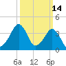 Oyster Harbor tide chart for Monday, March 14, 2022