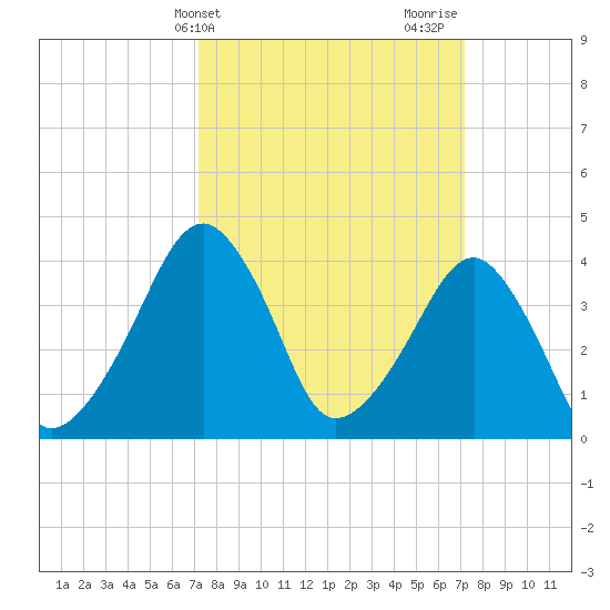 Oyster Harbor tide chart for Tuesday, March 15, 2022