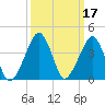 Oyster Harbor tide chart for Thursday, March 17, 2022