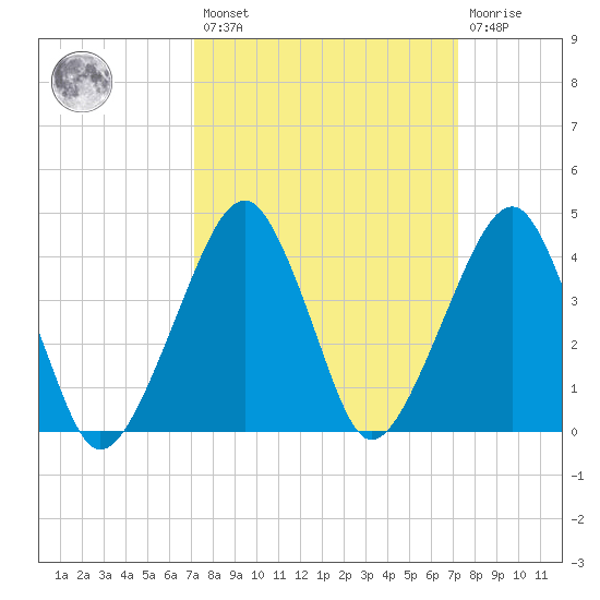 Oyster Harbor tide chart for Friday, March 18, 2022